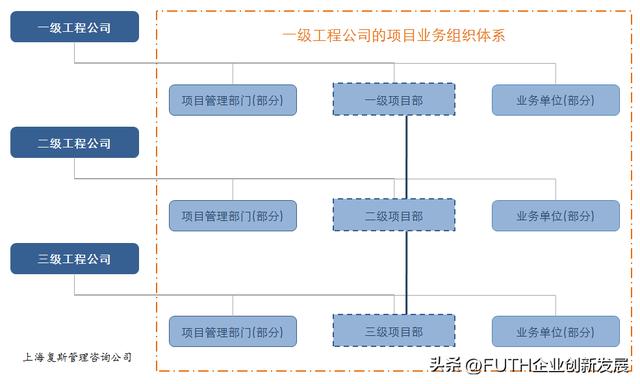 項目業務組織體系Ⅲ：項目業務組織管理缺失引發的問題（項目組和業務組的分別）