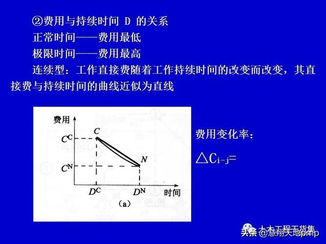 施工進度管理網絡計劃技術，121頁PPT可下載