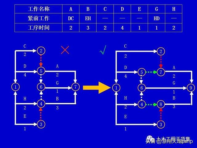 施工進度管理網絡計劃技術，121頁PPT可下載