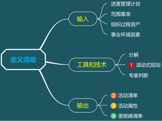 項目進度管理專欄︱資深I(lǐng)T項目經(jīng)理談項目進度管理（項目進度管理6個工作步驟）