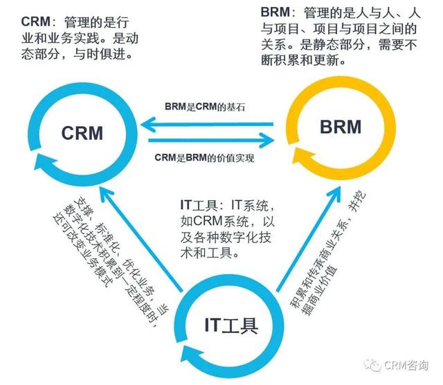 楊峻：商業關系管理（BRM）之項目關系管理（項目管理楊俊）