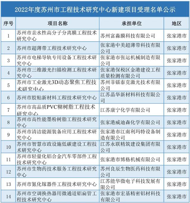 蘇州丨5+429+254！近期科技項目名單公示匯總（蘇州市科技項目）