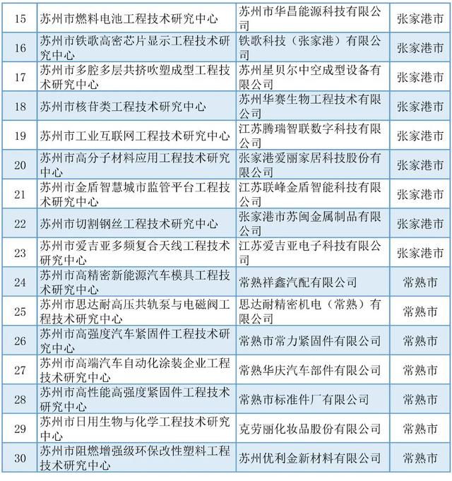 蘇州丨5+429+254！近期科技項目名單公示匯總（蘇州市科技項目）
