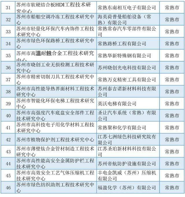 蘇州丨5+429+254！近期科技項目名單公示匯總（蘇州市科技項目）