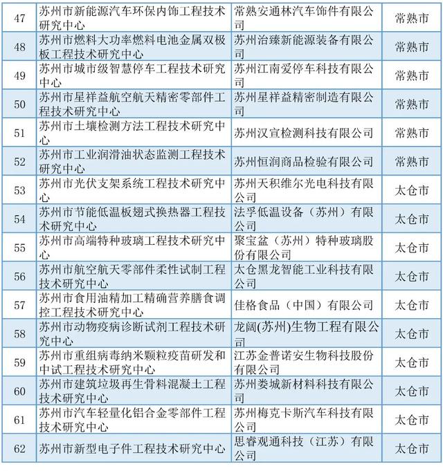 蘇州丨5+429+254！近期科技項目名單公示匯總（蘇州市科技項目）