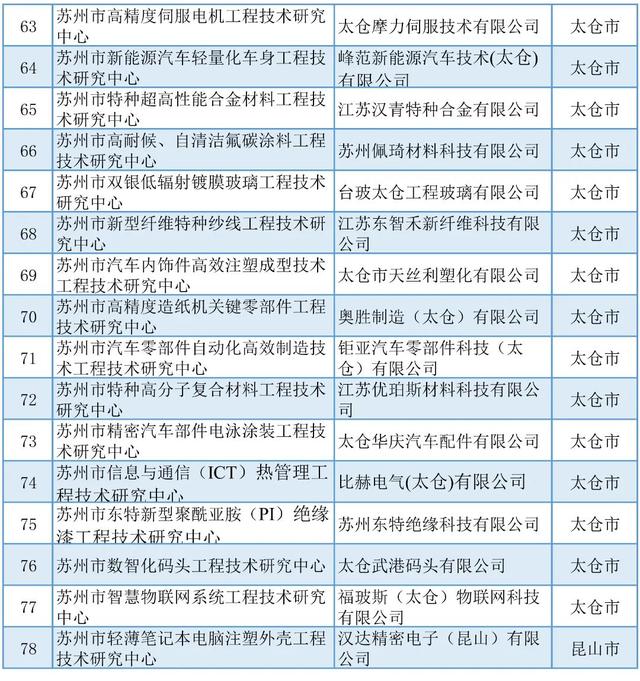 蘇州丨5+429+254！近期科技項目名單公示匯總（蘇州市科技項目）