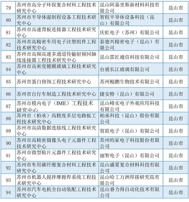 蘇州丨5+429+254！近期科技項目名單公示匯總（蘇州市科技項目）
