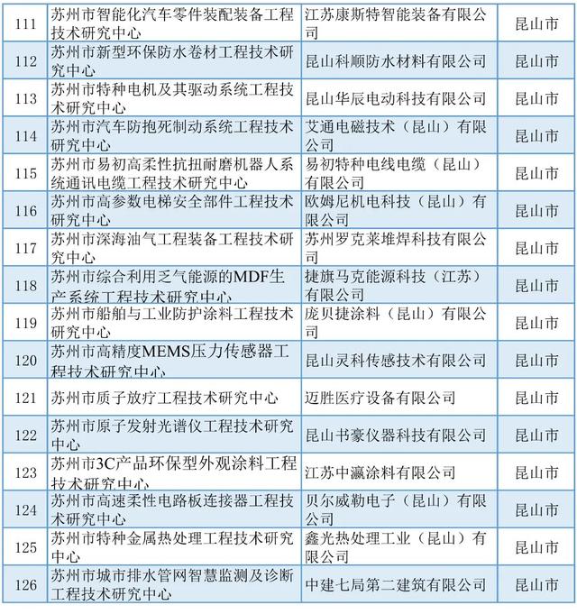 蘇州丨5+429+254！近期科技項目名單公示匯總（蘇州市科技項目）