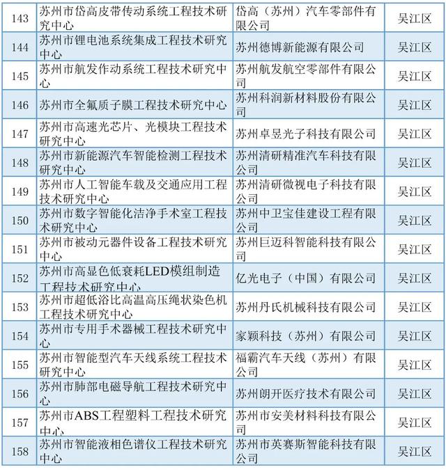 蘇州丨5+429+254！近期科技項目名單公示匯總（蘇州市科技項目）