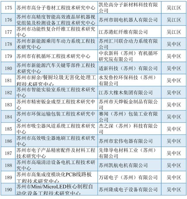 蘇州丨5+429+254！近期科技項目名單公示匯總（蘇州市科技項目）