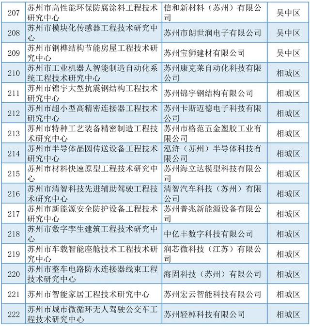 蘇州丨5+429+254！近期科技項目名單公示匯總（蘇州市科技項目）