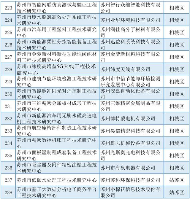 蘇州丨5+429+254！近期科技項目名單公示匯總（蘇州市科技項目）
