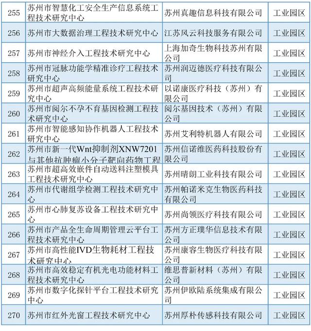 蘇州丨5+429+254！近期科技項目名單公示匯總（蘇州市科技項目）