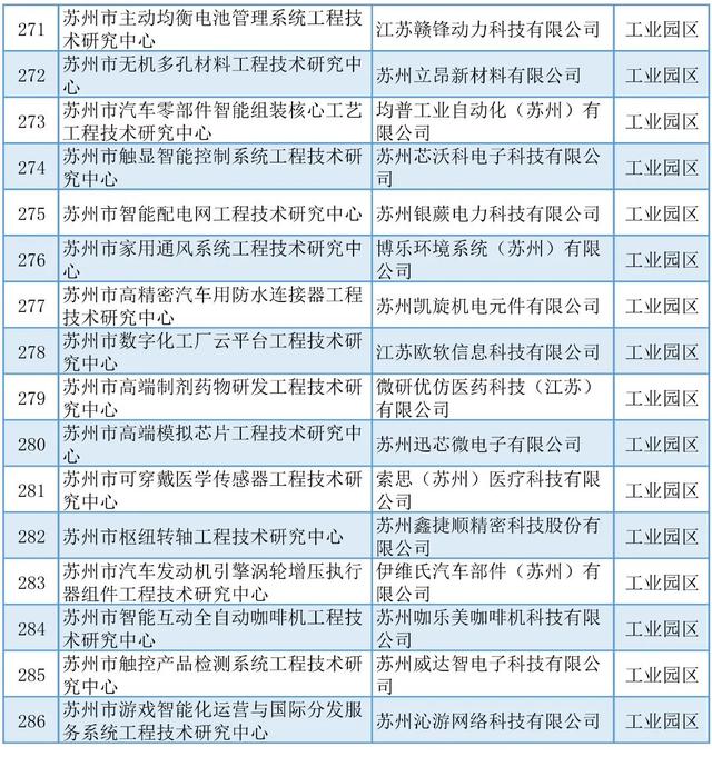 蘇州丨5+429+254！近期科技項目名單公示匯總（蘇州市科技項目）
