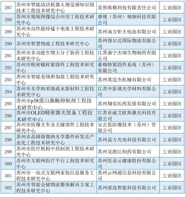蘇州丨5+429+254！近期科技項目名單公示匯總（蘇州市科技項目）