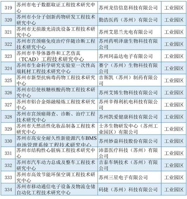 蘇州丨5+429+254！近期科技項目名單公示匯總（蘇州市科技項目）
