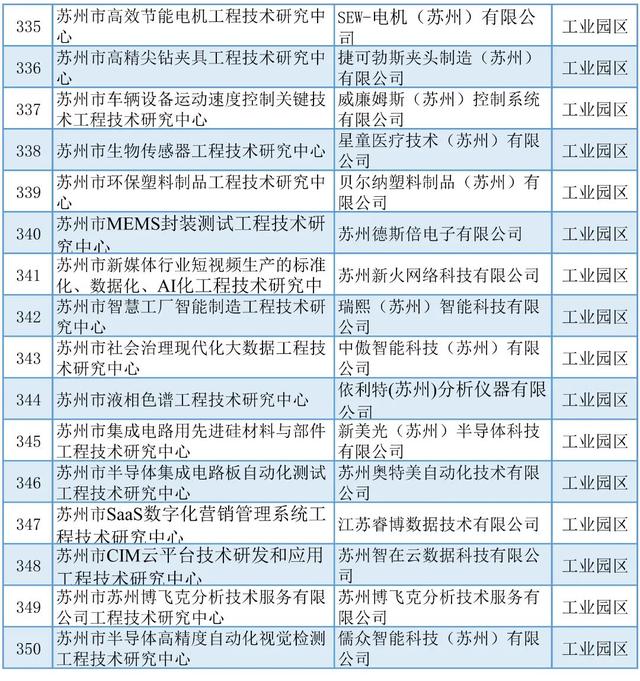 蘇州丨5+429+254！近期科技項目名單公示匯總（蘇州市科技項目）