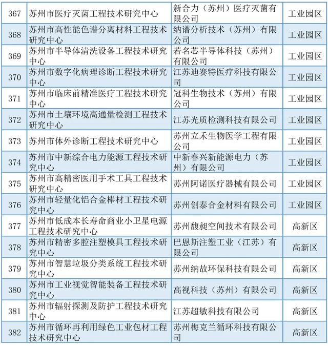 蘇州丨5+429+254！近期科技項目名單公示匯總（蘇州市科技項目）