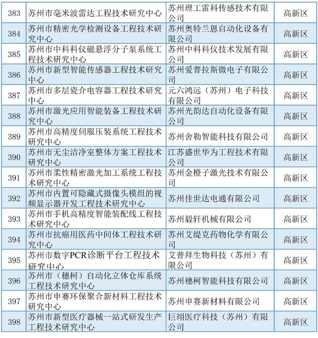 蘇州丨5+429+254！近期科技項目名單公示匯總（蘇州市科技項目）