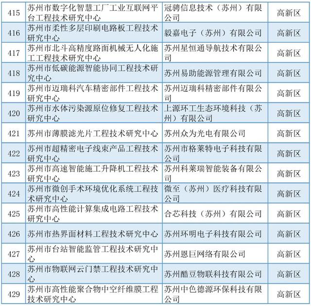 蘇州丨5+429+254！近期科技項目名單公示匯總（蘇州市科技項目）