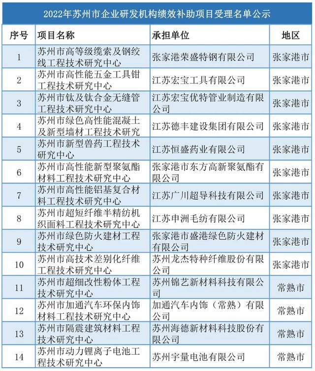 蘇州丨5+429+254！近期科技項目名單公示匯總（蘇州市科技項目）
