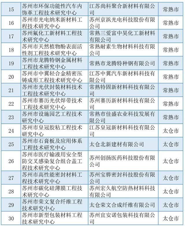 蘇州丨5+429+254！近期科技項目名單公示匯總（蘇州市科技項目）