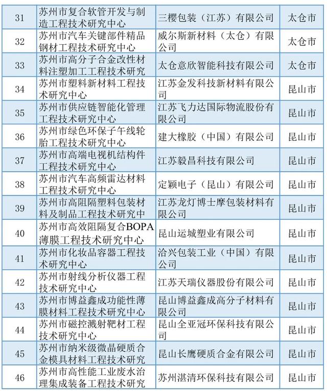 蘇州丨5+429+254！近期科技項目名單公示匯總（蘇州市科技項目）