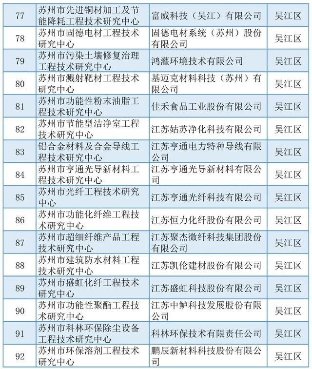 蘇州丨5+429+254！近期科技項目名單公示匯總（蘇州市科技項目）