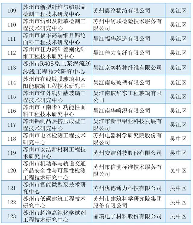 蘇州丨5+429+254！近期科技項目名單公示匯總（蘇州市科技項目）