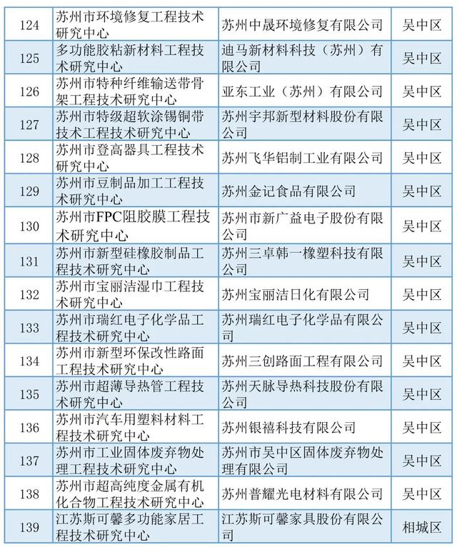 蘇州丨5+429+254！近期科技項目名單公示匯總（蘇州市科技項目）