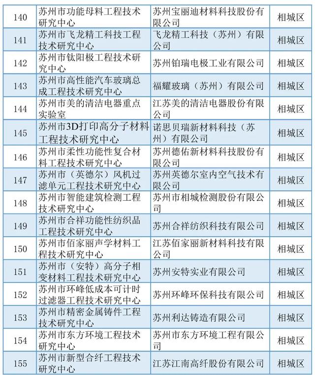 蘇州丨5+429+254！近期科技項目名單公示匯總（蘇州市科技項目）