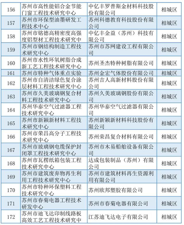 蘇州丨5+429+254！近期科技項目名單公示匯總（蘇州市科技項目）
