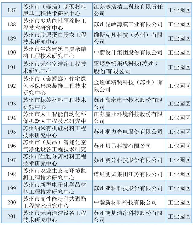 蘇州丨5+429+254！近期科技項目名單公示匯總（蘇州市科技項目）