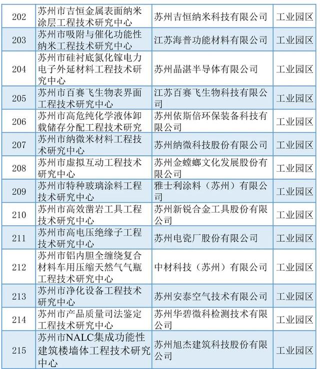 蘇州丨5+429+254！近期科技項目名單公示匯總（蘇州市科技項目）