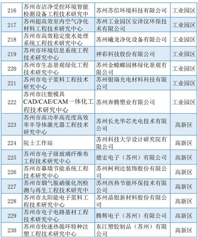 蘇州丨5+429+254！近期科技項目名單公示匯總（蘇州市科技項目）