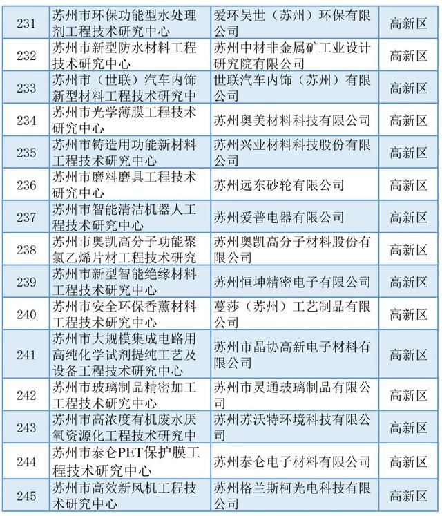 蘇州丨5+429+254！近期科技項目名單公示匯總（蘇州市科技項目）