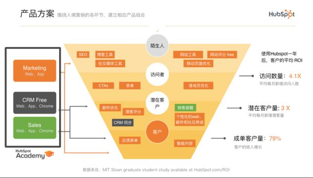 SaaS界“營銷黑馬”Hubspot的運營模式