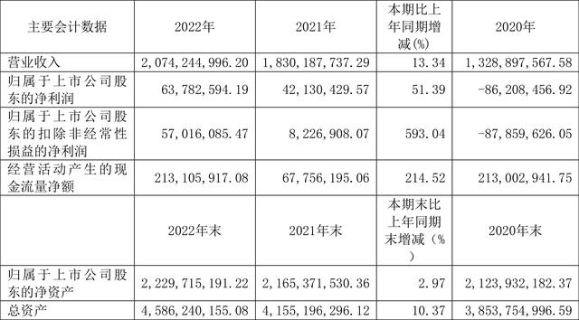 浪潮軟件：2022年凈利潤同比增長51.39% 擬10派0.3元（浪潮軟件2021年一季度利潤如何）