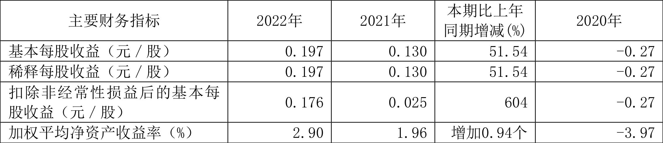 浪潮軟件：2022年凈利潤同比增長51.39% 擬10派0.3元（浪潮軟件2021年一季度利潤如何）