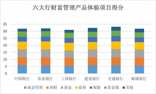 銀行APP財富管理測評系列②丨六大行業績展示：統一標準or多維度展示產品業績 投資者更偏好哪種方式？
