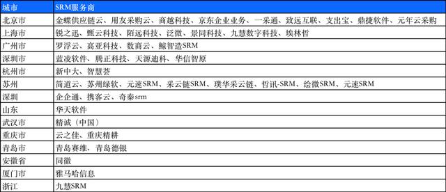 國內46家SRM廠商，竟無一家觸碰“多企業(yè)供應鏈商業(yè)網絡”？（國內srm公司）