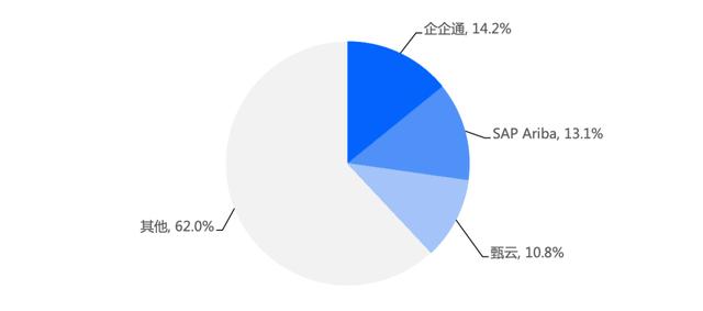 國內46家SRM廠商，竟無一家觸碰“多企業(yè)供應鏈商業(yè)網絡”？（國內srm公司）