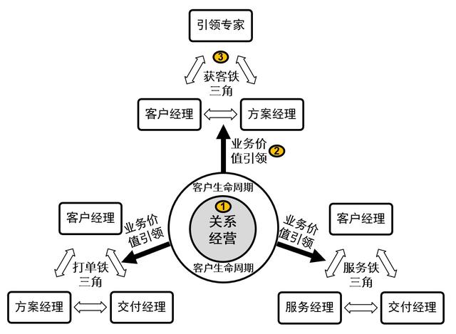 有效管理復雜銷售過程（二）：客戶運營和商機流程（客戶運營思路）