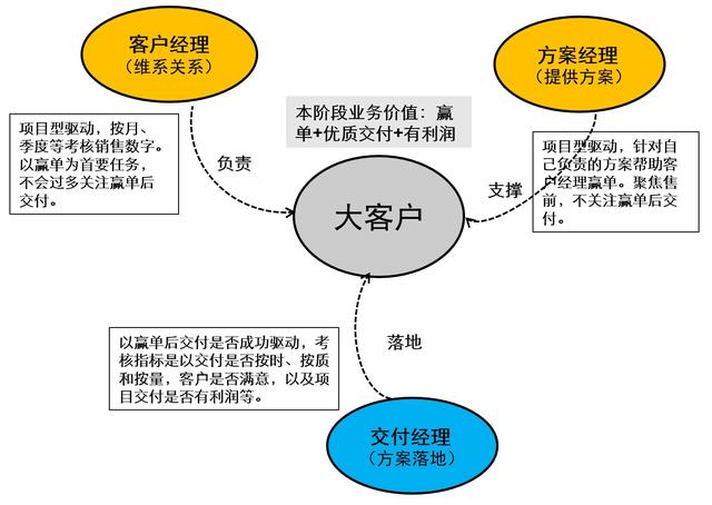 有效管理復雜銷售過程（二）：客戶運營和商機流程（客戶運營思路）