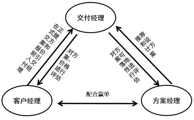 有效管理復雜銷售過程（二）：客戶運營和商機流程（客戶運營思路）