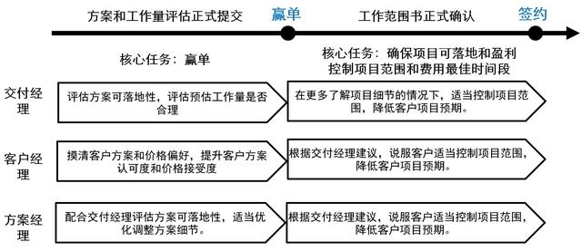 有效管理復雜銷售過程（二）：客戶運營和商機流程（客戶運營思路）