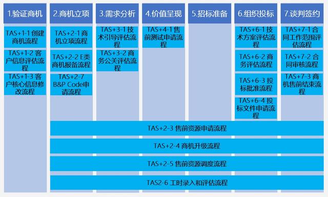 有效管理復雜銷售過程（二）：客戶運營和商機流程（客戶運營思路）
