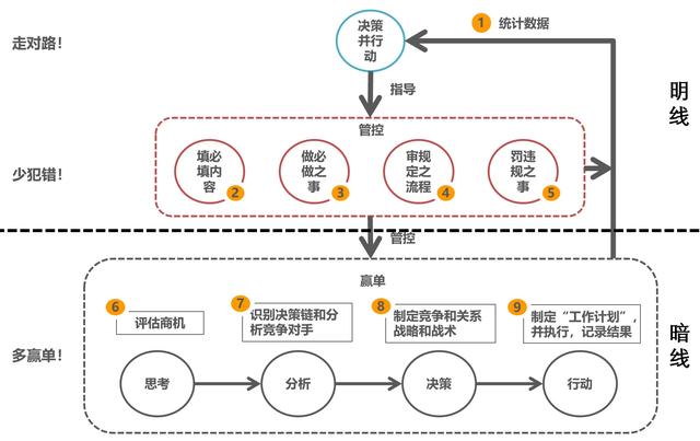 有效管理復雜銷售過程（二）：客戶運營和商機流程（客戶運營思路）