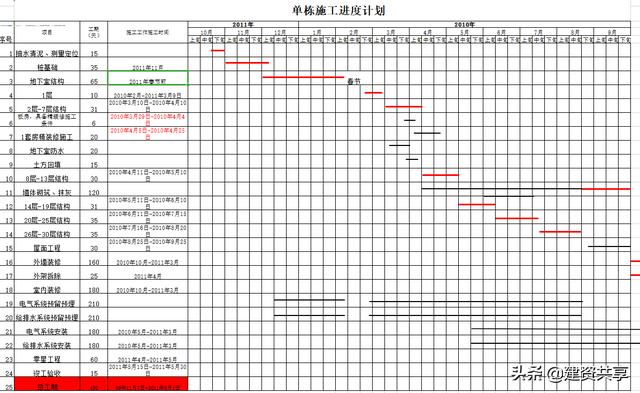 施工橫道圖做起來(lái)太麻煩？超好用的自動(dòng)生成軟件輸入時(shí)間一目了然
