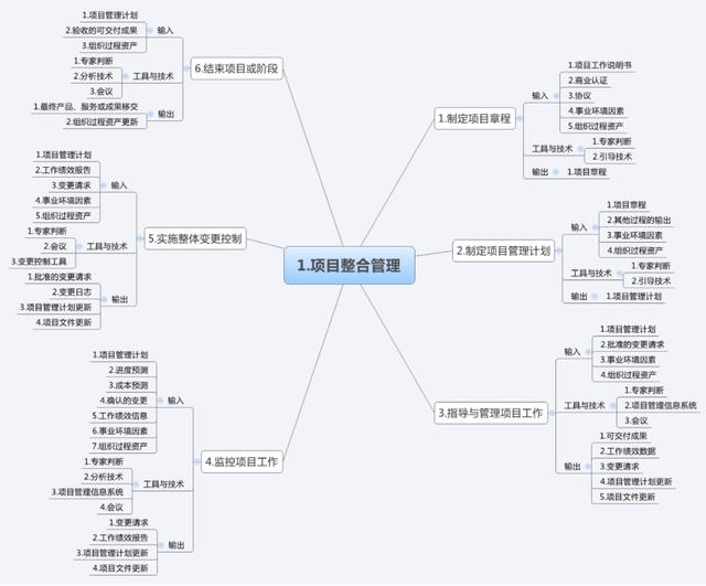 11張圖吃透項目管理十大知識領域和47個過程！（建議收藏）（項目管理10大知識領域和47個過程）
